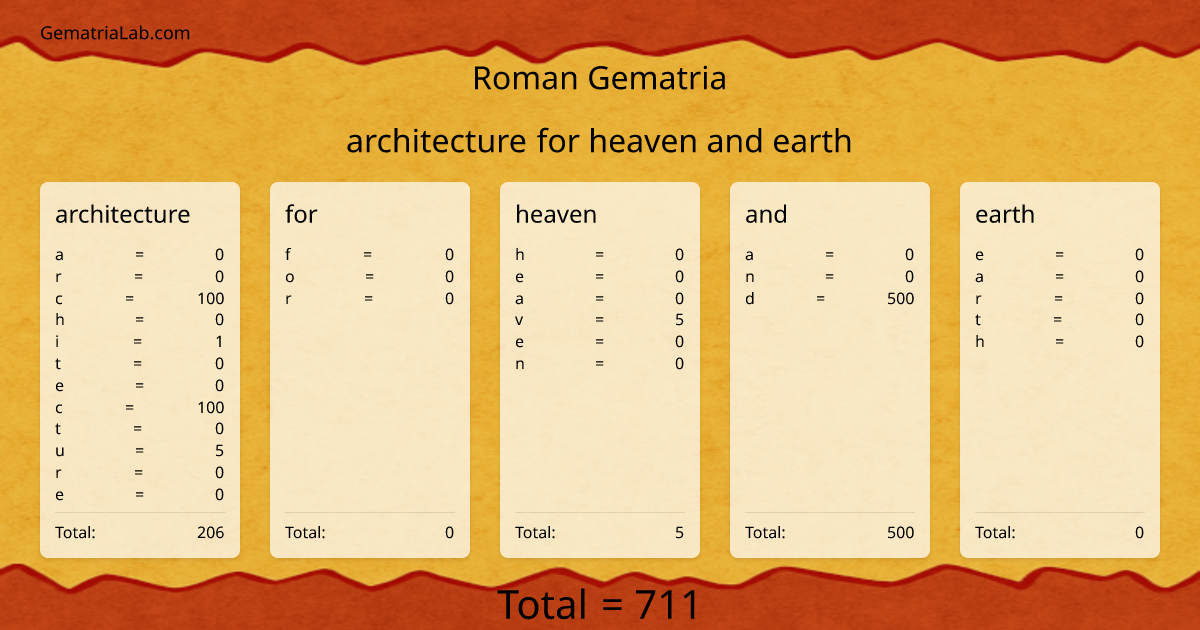 architecture for heaven and earth in roman Gematria